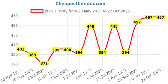 flipkart.com vikas sports Volleyball mashi orange 01 with air pump Volleyball - Size: 4 vikas sports Price History Graph from 20 May 2025 to 20 Oct 2025