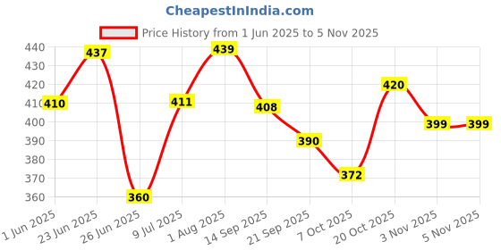 flipkart.com vikas sports Volleyball mashi orange size-4 Volleyball - Size: 4 vikas sports Price History Graph from 1 Jun 2025 to 2 Nov 2025