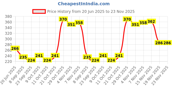 flipkart.com labh traders Volleyball Net labh traders Price History Graph from 20 Jun 2025 to 23 Nov 2025