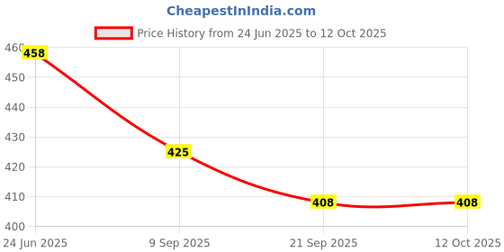 flipkart.com sterling Volleyball Net sterling Price History Graph from 24 Jun 2025 to 12 Oct 2025