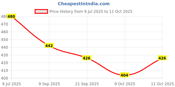 flipkart.com dinetic Volleyball Net 4 Side Tape 5 mm Rope Volleyball Net dinetic Price History Graph from 9 Jul 2025 to 11 Oct 2025