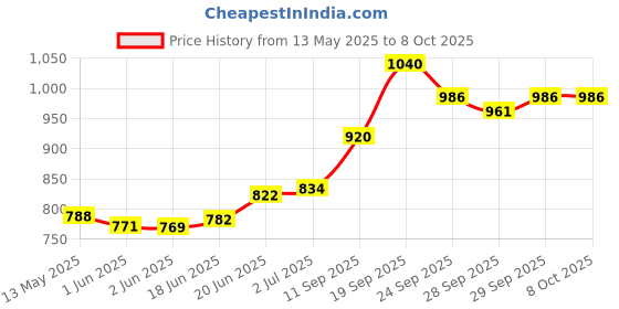 flipkart.com supreme Volleyball Net Ace 911 (4 Side Tape) Heavy Duty Machine Made Volleyball Net supreme Price History Graph from 13 May 2025 to 7 Oct 2025