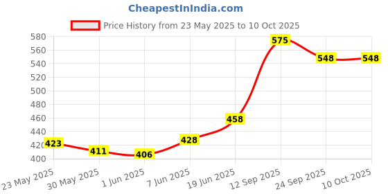 flipkart.com supreme Volleyball Net All Cotton 3 Side Cotton Niwar Tape (Pack Of 1) Volleyball Net supreme Price History Graph from 23 May 2025 to 10 Oct 2025