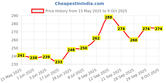 flipkart.com supreme Volleyball Net All Nylon For Practice (Pack Of 1) Volleyball Net supreme Price History Graph from 15 May 2025 to 8 Oct 2025