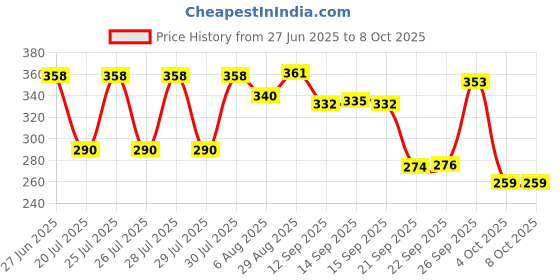 flipkart.com alvi Volleyball Net Bast Quality in nylon 4 side taping Volleyball Net alvi Price History Graph from 27 Jun 2025 to 7 Oct 2025