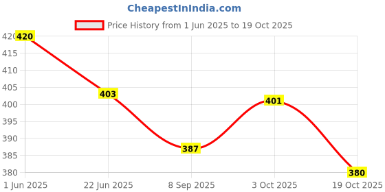 flipkart.com rar sports VOLLEYBALL NET ( BLACK ) Volleyball Net rar sports Price History Graph from 1 Jun 2025 to 19 Oct 2025