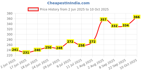 flipkart.com kay kay Volleyball Net (Black, White) Volleyball Net kay kay Price History Graph from 2 Jun 2025 to 10 Oct 2025