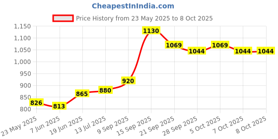flipkart.com supreme Volleyball Net Classic (4 Side Canvas) Heavy Duty (Pack Of 1) Volleyball Net supreme Price History Graph from 23 May 2025 to 7 Oct 2025
