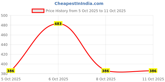 flipkart.com clickon volleyball net cotton 4 side canvas tape Volleyball Net 10 mesh(White) Volleyball Net clickon Price History Graph from 5 Oct 2025 to 11 Oct 2025