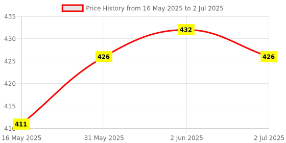 flipkart.com amz sports nets Volleyball NET Four Sided Tape Black Volleyball Net amz sports nets Price History Graph from 16 May 2025 to 2 Jul 2025