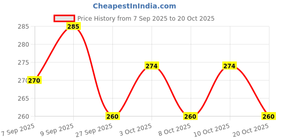 flipkart.com national sports VolleyBall Net in Best Quality Volleyball Net national sports Price History Graph from 7 Sep 2025 to 20 Oct 2025