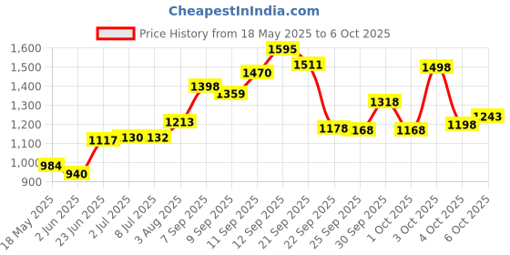 flipkart.com supreme Volleyball Net Master For Regular Play Tournament Qlty. (Pack of 01) Volleyball Net supreme Price History Graph from 18 May 2025 to 6 Oct 2025