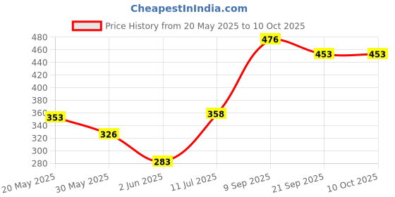 flipkart.com supreme Volleyball Net (Nylon) 3 Sides Cotton Tape For Practice. (Pack Of 1) Volleyball Net supreme Price History Graph from 20 May 2025 to 9 Oct 2025