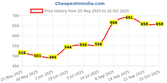 flipkart.com supreme Volleyball Net Nylon (4 Side Tape) Thick Qlty , 10 Mesh (Pack Of 1) Volleyball Net supreme Price History Graph from 25 May 2025 to 8 Oct 2025