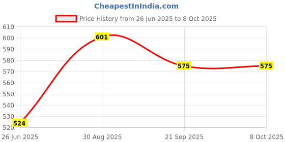 flipkart.com supreme Volleyball Net Nylon (4 Side Tape)10 Mesh,Heavy (Pack Of 1) Volleyball Net supreme Price History Graph from 26 Jun 2025 to 8 Oct 2025