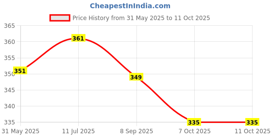 flipkart.com amz sports nets Volleyball NET Nylon Four Sided Tape (Balck) Volleyball Net amz sports nets Price History Graph from 31 May 2025 to 11 Oct 2025