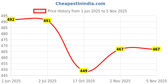 flipkart.com amz sports nets Volleyball NET Nylon Tournament Quality Four Sided Tape (Blue) Volleyball Net amz sports nets Price History Graph from 1 Jun 2025 to 4 Nov 2025