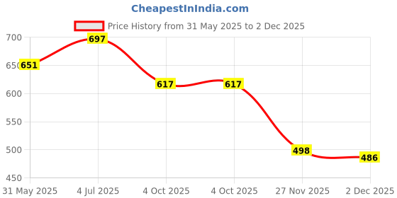 flipkart.com amz sports nets Volleyball NET Nylon Tournament Quality Four Sided Tape (White) Volleyball Net amz sports nets Price History Graph from 31 May 2025 to 2 Dec 2025
