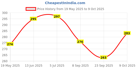 flipkart.com qsico Volleyball Net Nylon Volleyball Net qsico Price History Graph from 19 May 2025 to 9 Oct 2025