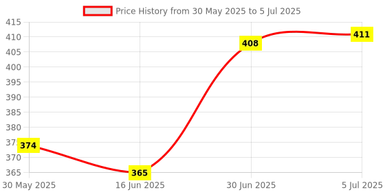flipkart.com tima Volleyball Net Nylon Volleyball Net tima Price History Graph from 30 May 2025 to 5 Jul 2025