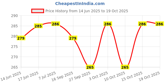 flipkart.com clarkjan volleyball net nylon_New Volleyball Net clarkjan Price History Graph from 14 Jun 2025 to 18 Oct 2025