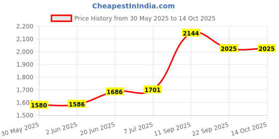 flipkart.com supreme Volleyball Net Nylon(Thick) With Iron Wire(Tournament Quality)Pack Of 1. Volleyball Net supreme Price History Graph from 30 May 2025 to 13 Oct 2025