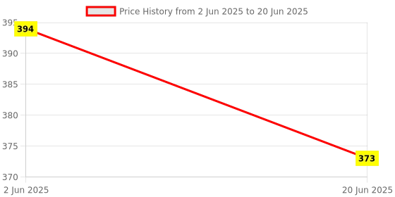 flipkart.com eden sports Volleyball net | Nylon for Sports Training Practice and Fun Volleyball Net eden sports Price History Graph from 2 Jun 2025 to 20 Jun 2025