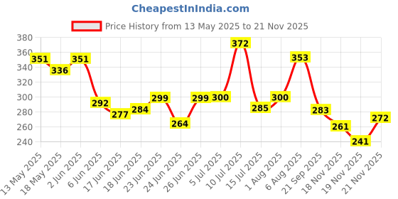 flipkart.com life hub Volleyball net | Nylon Standard Size for Sports Training Practice Volleyball Net life hub Price History Graph from 13 May 2025 to 19 Nov 2025