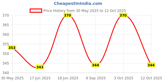 flipkart.com amz sports nets Volleyball NET Standard qaulity Four Sided Tape Volleyball Net amz sports nets Price History Graph from 30 May 2025 to 12 Oct 2025