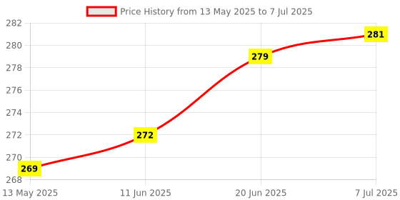 flipkart.com htm Volleyball Net Standard Size for Sports, Training, Practice and Fun Volleyball Net htm Price History Graph from 13 May 2025 to 7 Jul 2025