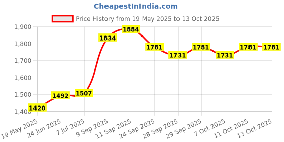 flipkart.com supreme Volleyball Net Super Tournament Qlty. (Pack of 01) Volleyball Net supreme Price History Graph from 19 May 2025 to 11 Oct 2025