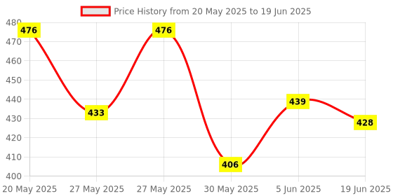 flipkart.com dinetic Volleyball Net Training Net Foldable Official Standard Size Volleyball Net dinetic Price History Graph from 20 May 2025 to 19 Jun 2025