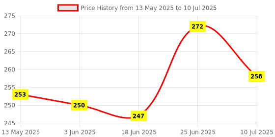flipkart.com victall Volleyball Net Volleyball Net victall Price History Graph from 13 May 2025 to 10 Jul 2025