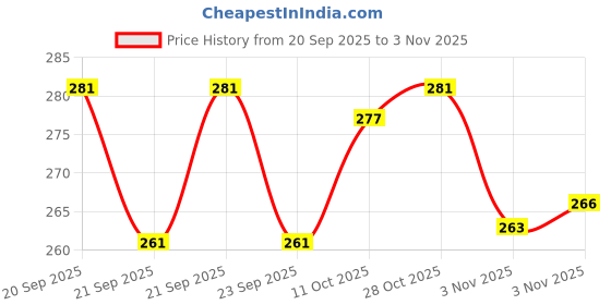 flipkart.com sgr Volleyball Net Volleyball Net sgr Price History Graph from 20 Sep 2025 to 3 Nov 2025