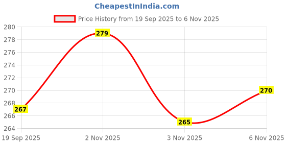 flipkart.com heega Volleyball Net with Reinforced Side Tapes Volleyball Net heega Price History Graph from 19 Sep 2025 to 5 Nov 2025