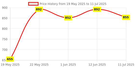 flipkart.com singhaltrade Volleyball Net with Volleyball (COMBO) FREE PIN Volleyball Net singhaltrade Price History Graph from 19 May 2025 to 11 Jul 2025