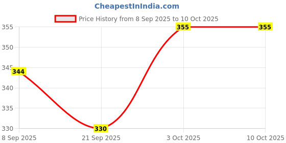flipkart.com fitflex VOLLEYBALL NYLON NET (BLUE) Volleyball Net fitflex Price History Graph from 8 Sep 2025 to 9 Oct 2025