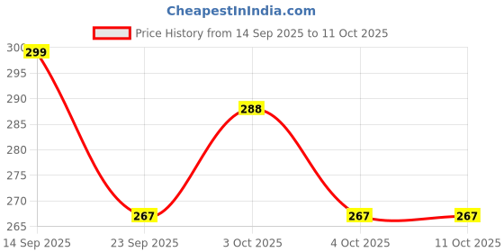 flipkart.com zhoosh Volleyball Nylon Net (Pack of 1), Black Volleyball Net zhoosh Price History Graph from 14 Sep 2025 to 10 Oct 2025
