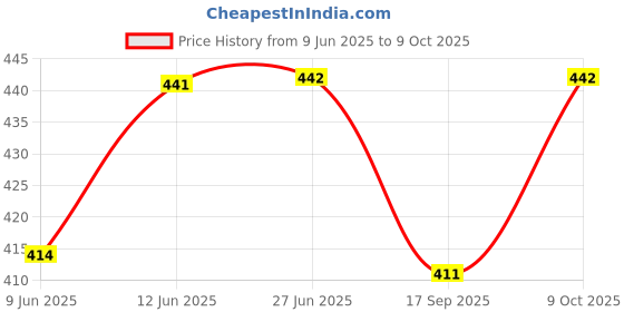 flipkart.com netco power Volleyball Orange nylon Net Volleyball Net netco power Price History Graph from 9 Jun 2025 to 8 Oct 2025