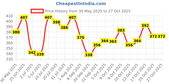 flipkart.com sporty Volleyball - Size: 5 (Pack of 1, Blue ) Volleyball - Size: 5 sporty Price History Graph from 30 May 2025 to 27 Oct 2025
