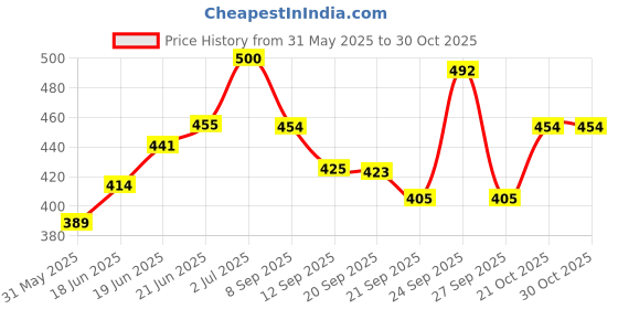 flipkart.com pargati Volleyball Soft Touch Volleyball - Size: 5 pargati Price History Graph from 31 May 2025 to 29 Oct 2025