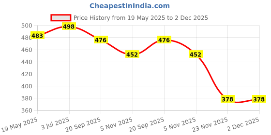 flipkart.com rexco Volleyball Tournament Practice Nylon Sports Net For Traning Sports Volleyball Net rexco Price History Graph from 19 May 2025 to 2 Dec 2025