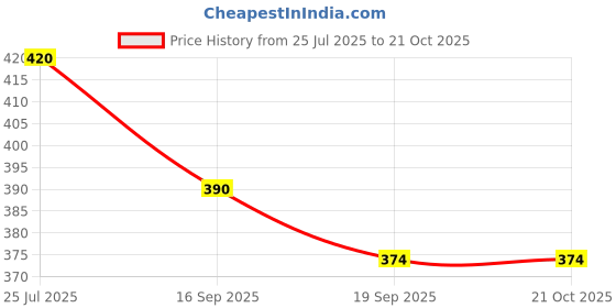 flipkart.com labh traders volleyball Volleyball - Size: 4 labh traders Price History Graph from 25 Jul 2025 to 21 Oct 2025