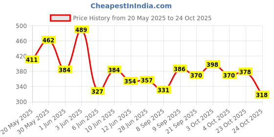 flipkart.com sports trading volleyball Volleyball - Size: 4 sports trading Price History Graph from 20 May 2025 to 24 Oct 2025