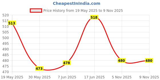 flipkart.com hackerx VOLLEYBALL Volleyball - Size: 4 hackerx Price History Graph from 19 May 2025 to 9 Nov 2025