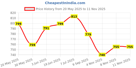 flipkart.com hackerx Volleyball Volleyball - Size: 5 hackerx Price History Graph from 20 May 2025 to 11 Nov 2025