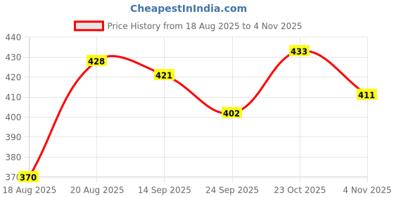 flipkart.com black eagle Volleyball Volleyball - Size: 5 black eagle Price History Graph from 18 Aug 2025 to 3 Nov 2025