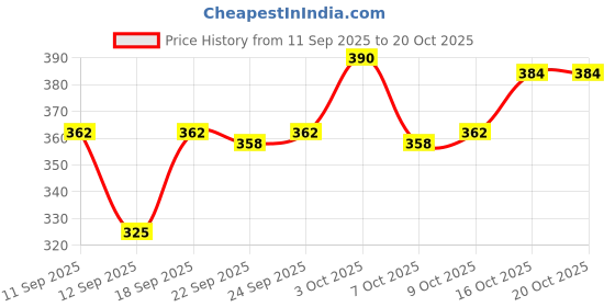 flipkart.com black eagle Volleyball Volleyball - Size: 5 black eagle Price History Graph from 11 Sep 2025 to 20 Oct 2025
