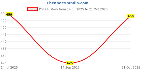 flipkart.com deep creations Volleyball with Air Pump And 2 Nozzle Volleyball - Size: 4 deep creations Price History Graph from 14 Jul 2025 to 21 Oct 2025