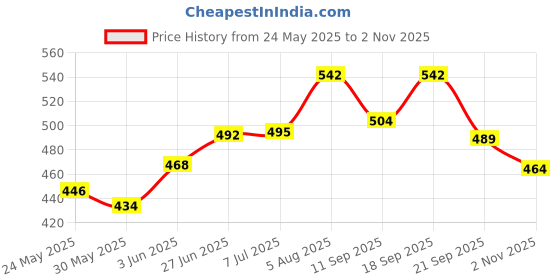flipkart.com singhaltrade VOLLEYBALL WITH AIR PUMP Volleyball - Size: 4 singhaltrade Price History Graph from 24 May 2025 to 2 Nov 2025